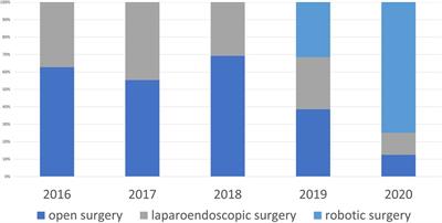 Establishment of minimally invasive ventral hernia repair with extraperitoneal mesh placement in a primary care hospital using the robotic platform